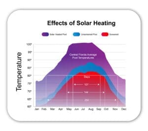 Chart showing how solar pool heating raises pool temperatures throughout the year compared to unheated pools.