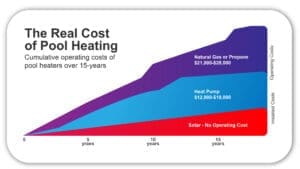 Solar pool heating cost comparison showing solar with lowest long-term operating cost compared to gas and heat pump systems.