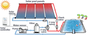 Diagram showing how a solar pool heating system circulates water from the pool through solar panels to heat it using the sun.